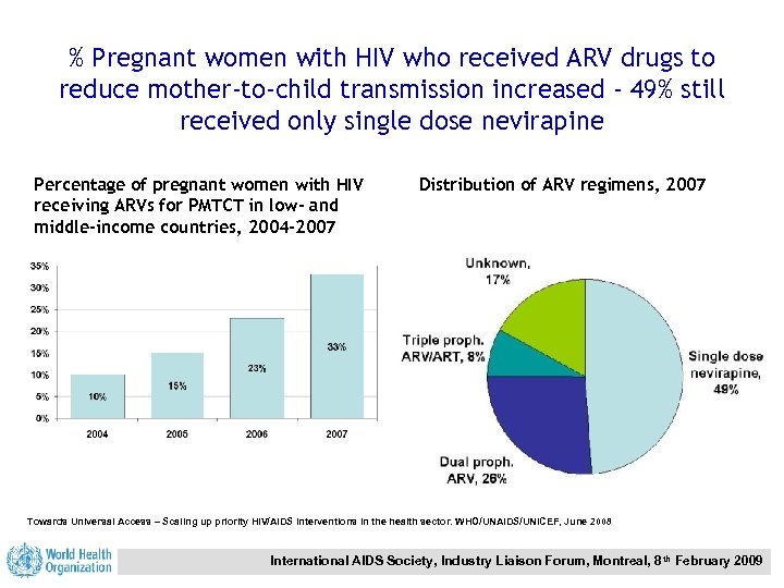 % Pregnant women with HIV who received ARV drugs to reduce mother-to-child transmission increased