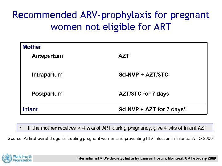 Recommended ARV-prophylaxis for pregnant women not eligible for ART Mother Antepartum AZT Intrapartum Sd-NVP