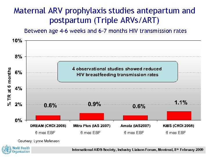 Maternal ARV prophylaxis studies antepartum and postpartum (Triple ARVs/ART) Between age 4 -6 weeks
