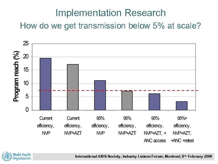 Implementation Research How do we get transmission below 5% at scale? International AIDS Society,