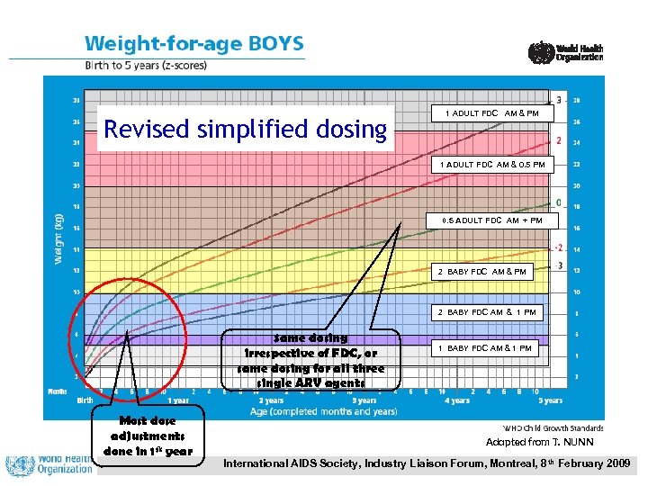 Revised simplified dosing 1 ADULT FDC AM & PM 1 ADULT FDC AM &