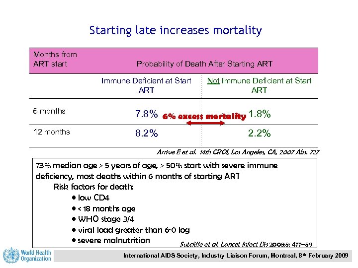 Starting late increases mortality Months from ART start Probability of Death After Starting ART