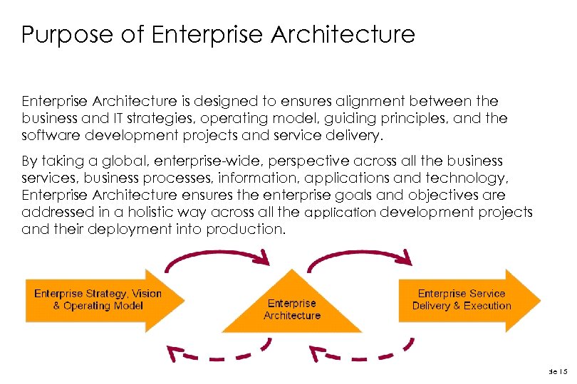 Purpose of Enterprise Architecture is designed to ensures alignment between the business and IT