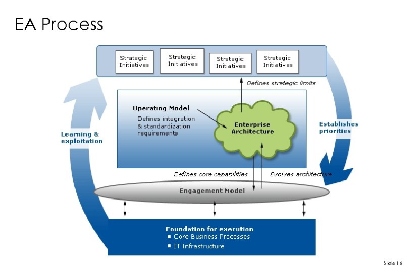 EA Process Slide 16 