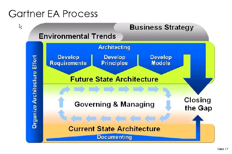 Gartner EA Process Slide 17 