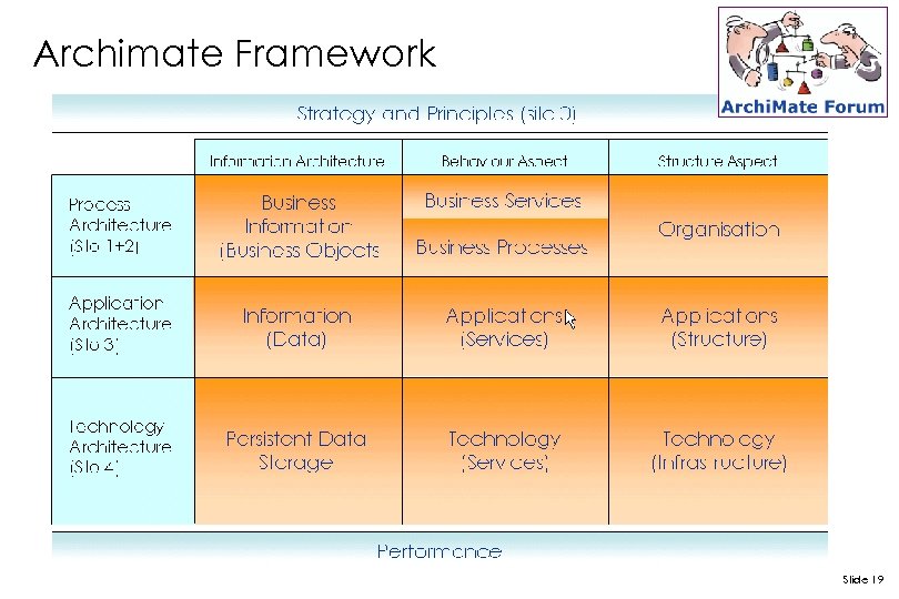 Archimate Framework Slide 19 