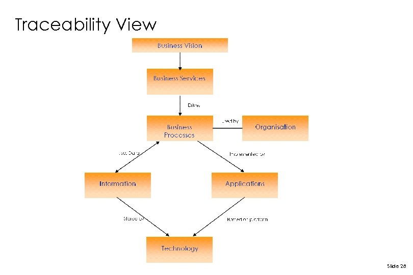 Traceability View Slide 28 