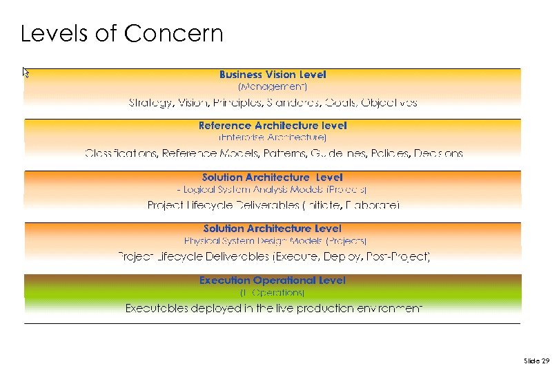 Levels of Concern Slide 29 