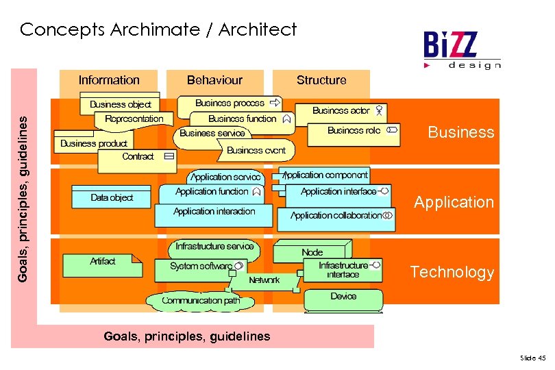 Concepts Archimate / Architect Behaviour Goals, principles, guidelines Information Structure Business Application Technology Goals,