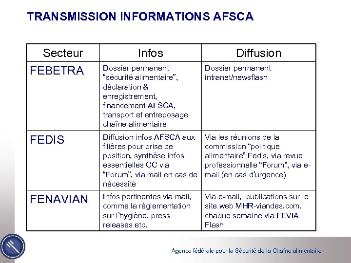 TRANSMISSION INFORMATIONS AFSCA Secteur FEBETRA Infos Diffusion Dossier permanent “sécurité alimentaire”, déclaration & enregistrement,