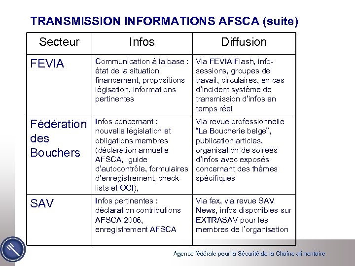 TRANSMISSION INFORMATIONS AFSCA (suite) Secteur Infos Diffusion FEVIA Communication à la base : état