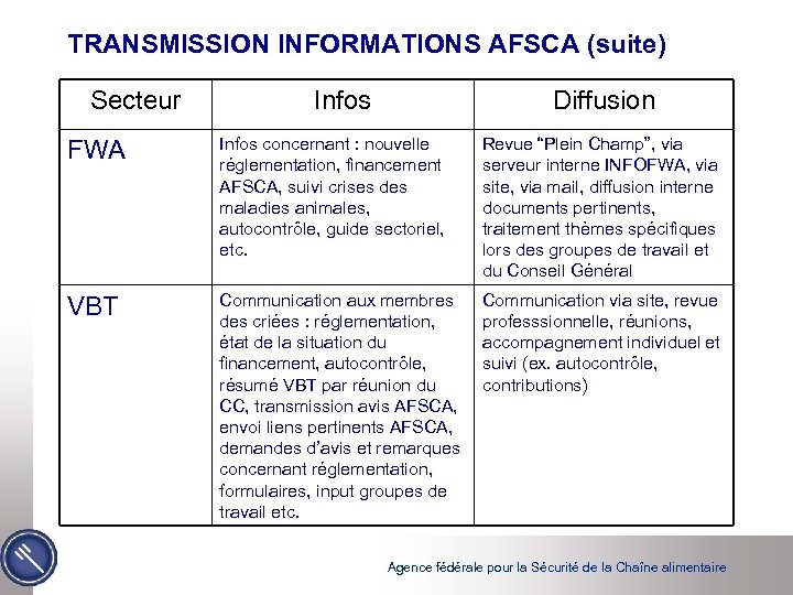 TRANSMISSION INFORMATIONS AFSCA (suite) Secteur Infos Diffusion FWA Infos concernant : nouvelle réglementation, financement