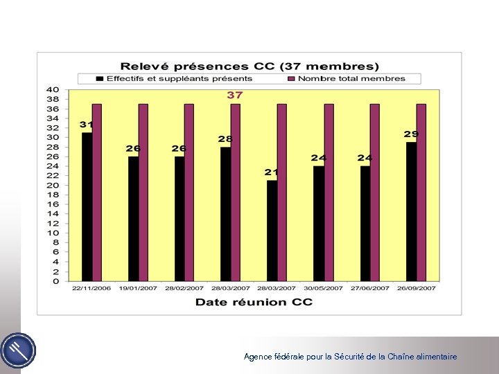 Agence fédérale pour la Sécurité de la Chaîne alimentaire 