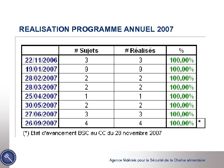 REALISATION PROGRAMME ANNUEL 2007 Agence fédérale pour la Sécurité de la Chaîne alimentaire 