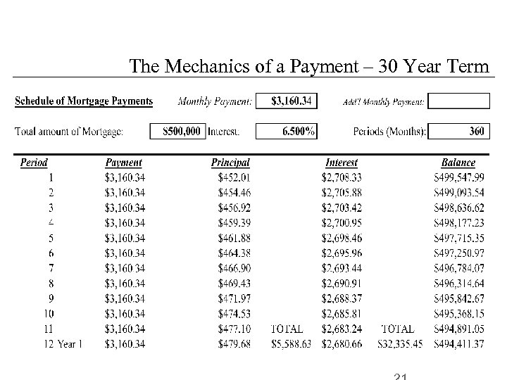 The Mechanics of a Payment – 30 Year Term 