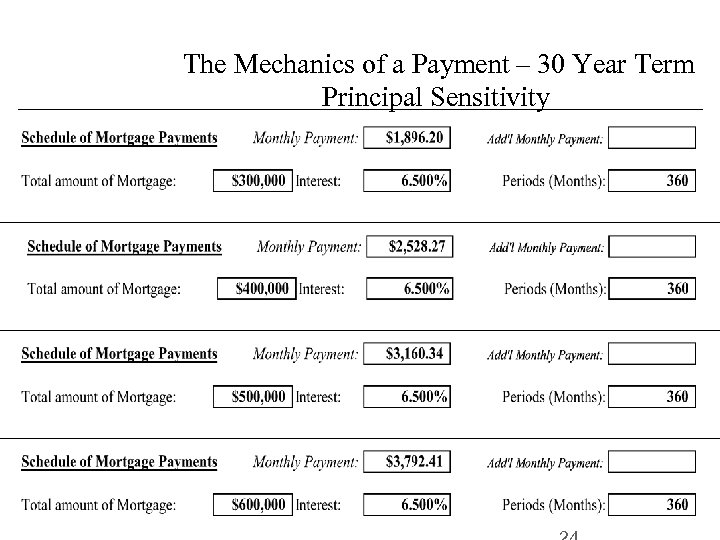 The Mechanics of a Payment – 30 Year Term Principal Sensitivity 