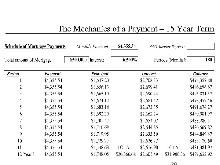 The Mechanics of a Payment – 15 Year Term 