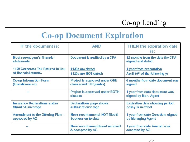 Co-op Lending Co-op Document Expiration IF the document is: AND THEN the expiration date