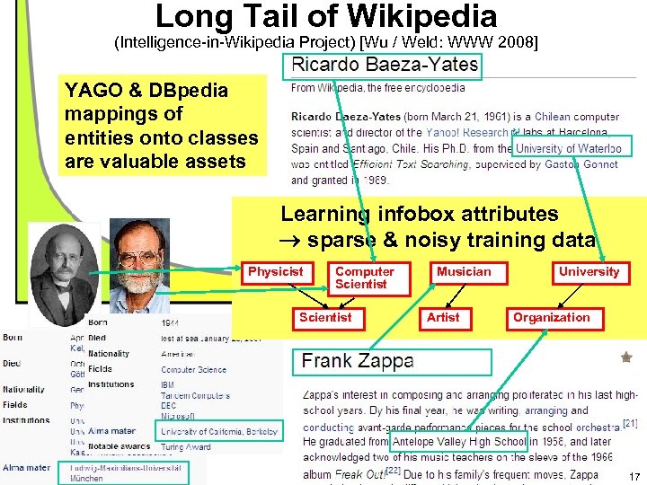 Long Tail of Wikipedia (Intelligence-in-Wikipedia Project) [Wu / Weld: WWW 2008] YAGO & DBpedia