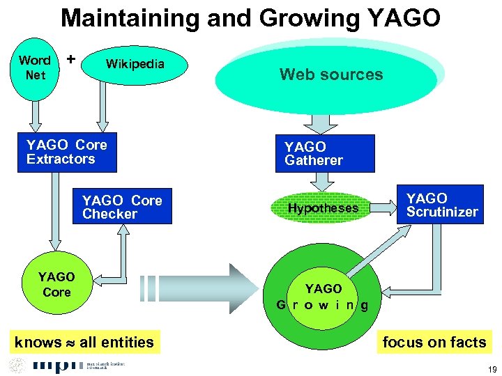 Maintaining and Growing YAGO Word Net + Wikipedia YAGO Core Extractors YAGO Core Checker
