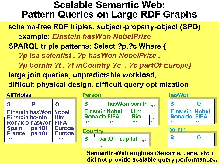 Scalable Semantic Web: Pattern Queries on Large RDF Graphs schema-free RDF triples: subject-property-object (SPO)