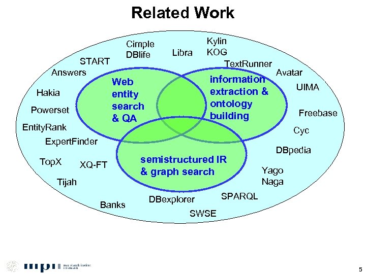 Related Work START Answers Hakia Powerset Entity. Rank Cimple DBlife Libra Kylin KOG Text.