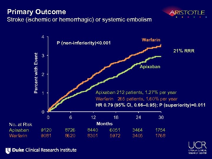 Primary Outcome Stroke (ischemic or hemorrhagic) or systemic embolism P (non-inferiority)<0. 001 21% RRR