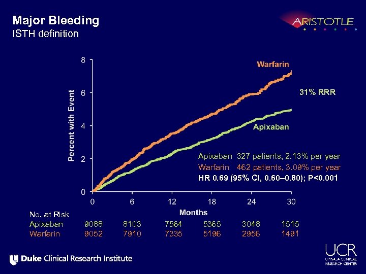 Major Bleeding ISTH definition 31% RRR Apixaban 327 patients, 2. 13% per year Warfarin