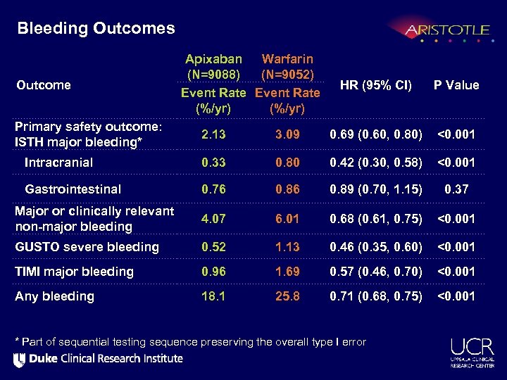 Bleeding Outcomes Outcome Primary safety outcome: ISTH major bleeding* Apixaban Warfarin (N=9088) (N=9052) Event