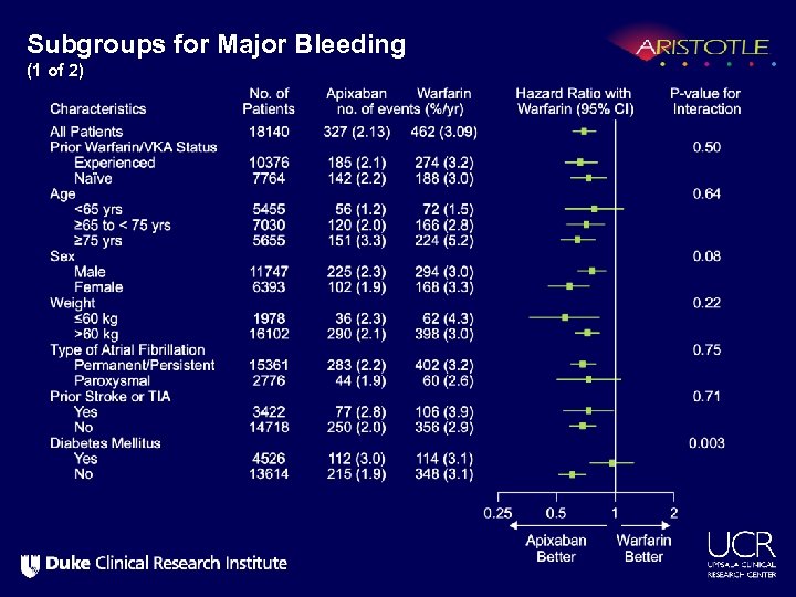 Subgroups for Major Bleeding (1 of 2) 