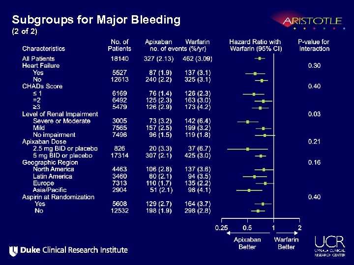 Subgroups for Major Bleeding (2 of 2) 