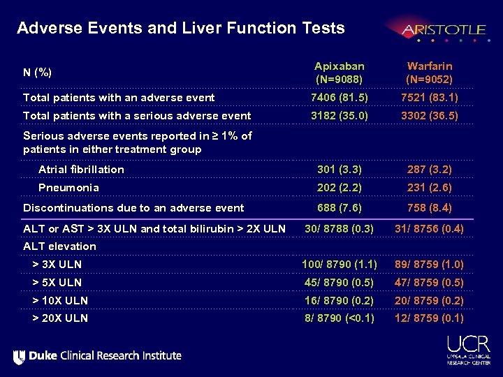 Adverse Events and Liver Function Tests Apixaban (N=9088) Warfarin (N=9052) Total patients with an