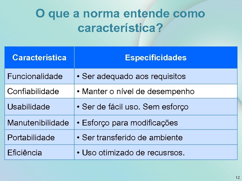 O que a norma entende como característica? Característica Especificidades Funcionalidade • Ser adequado aos