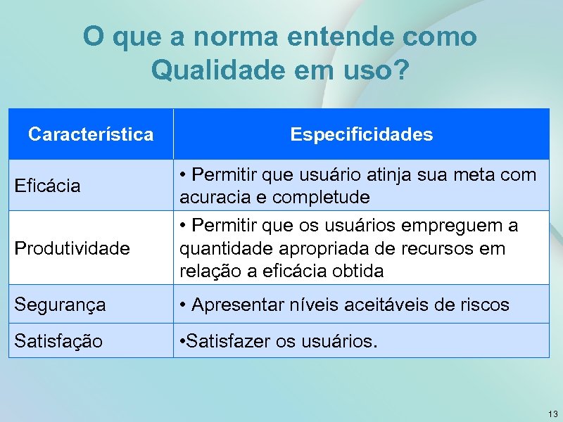O que a norma entende como Qualidade em uso? Característica Eficácia Produtividade Especificidades •