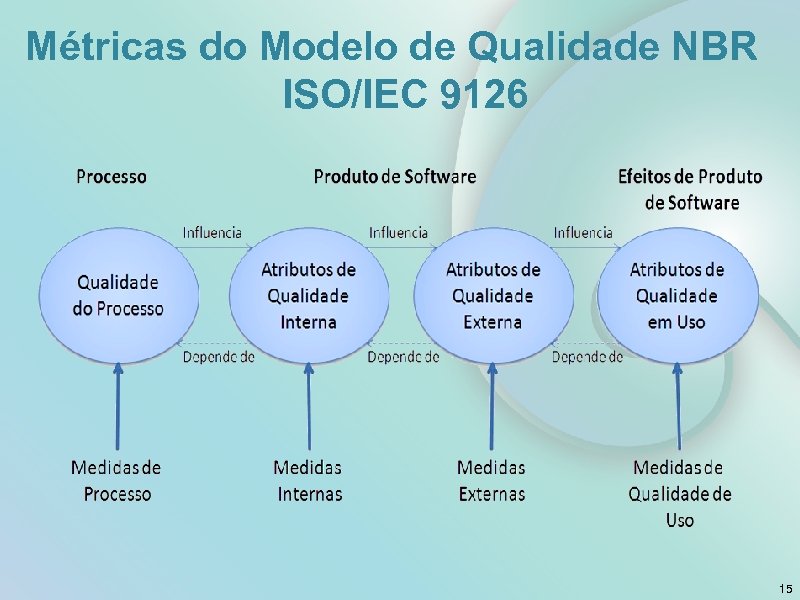 Métricas do Modelo de Qualidade NBR ISO/IEC 9126 15 