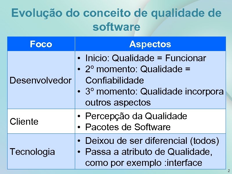 Evolução do conceito de qualidade de software Foco • • Desenvolvedor • Cliente Tecnologia