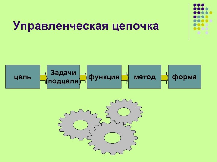 Управленческая цепочка цель Задачи функция (подцели) метод форма 