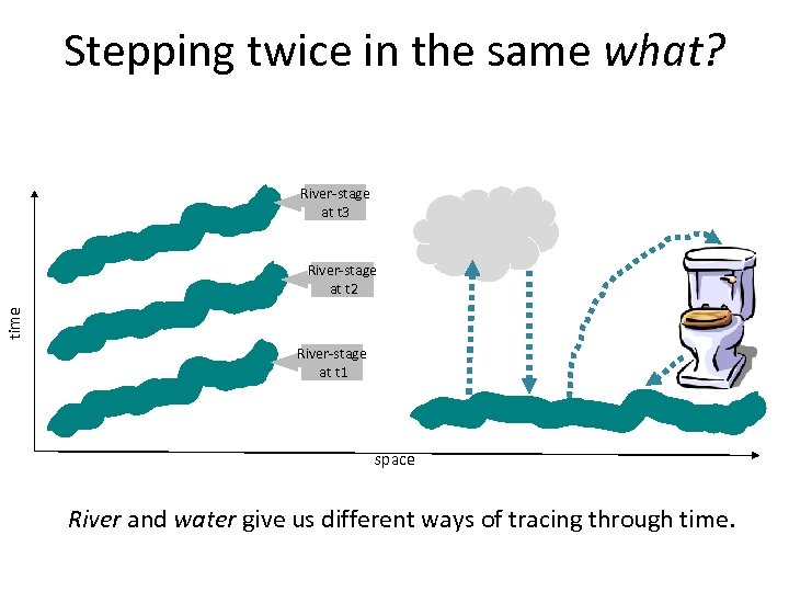 Stepping twice in the same what? River-stage at t 3 time River-stage at t
