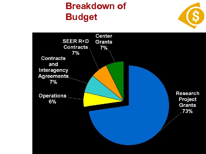 Breakdown of Budget 