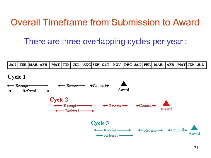 Overall Timeframe from Submission to Award There are three overlapping cycles per year :