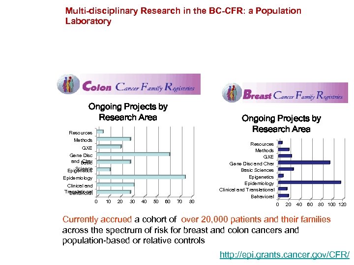 Multi-disciplinary Research in the BC-CFR: a Population Laboratory Ongoing Projects by Research Area Resources