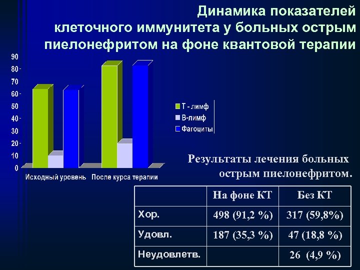Динамика показателей клеточного иммунитета у больных острым пиелонефритом на фоне квантовой терапии Результаты лечения