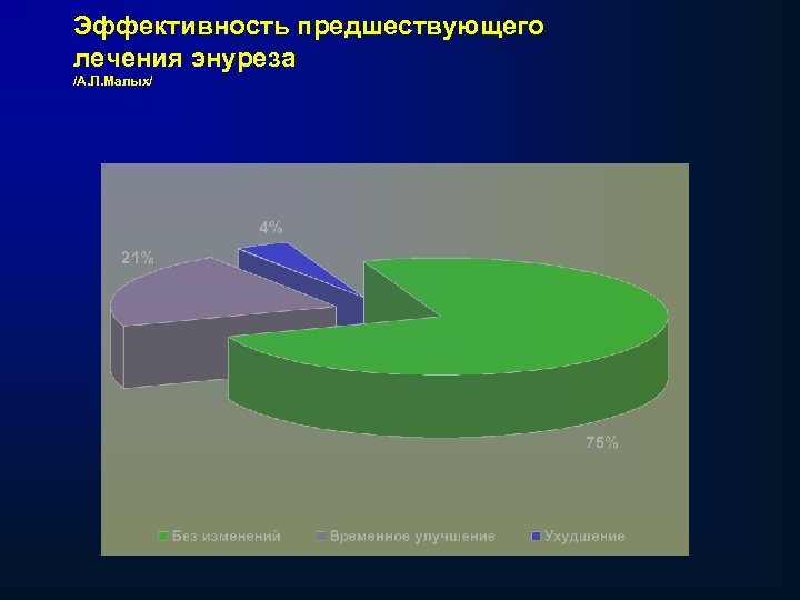Эффективность предшествующего лечения энуреза /А. Л. Малых/ 