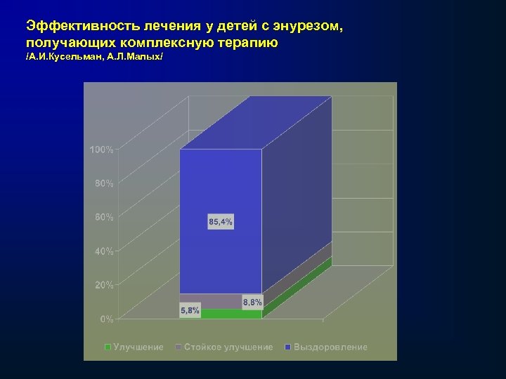 Эффективность лечения у детей с энурезом, получающих комплексную терапию /А. И. Кусельман, А. Л.