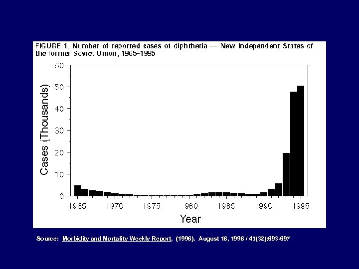 Source: Morbidity and Mortality Weekly Report. (1996). August 16, 1996 / 45(32); 693 -697