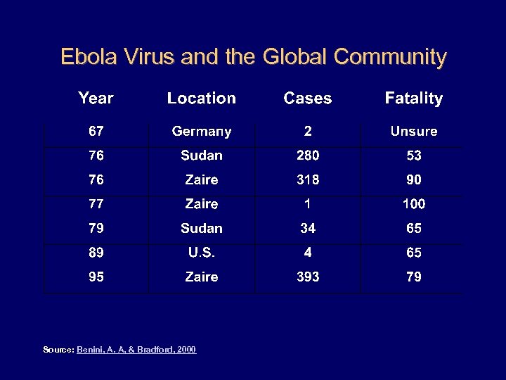 Ebola Virus and the Global Community Source: Benini, A. A, & Bradford, 2000 