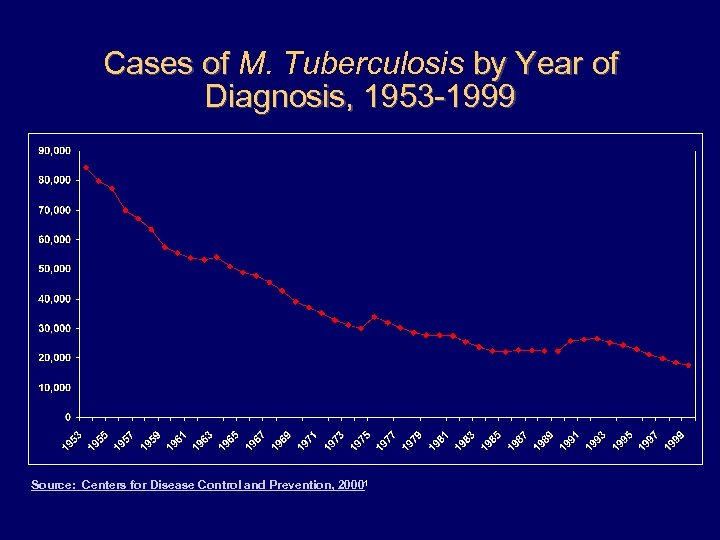 Cases of M. Tuberculosis by Year of Diagnosis, 1953 -1999 Source: Centers for Disease