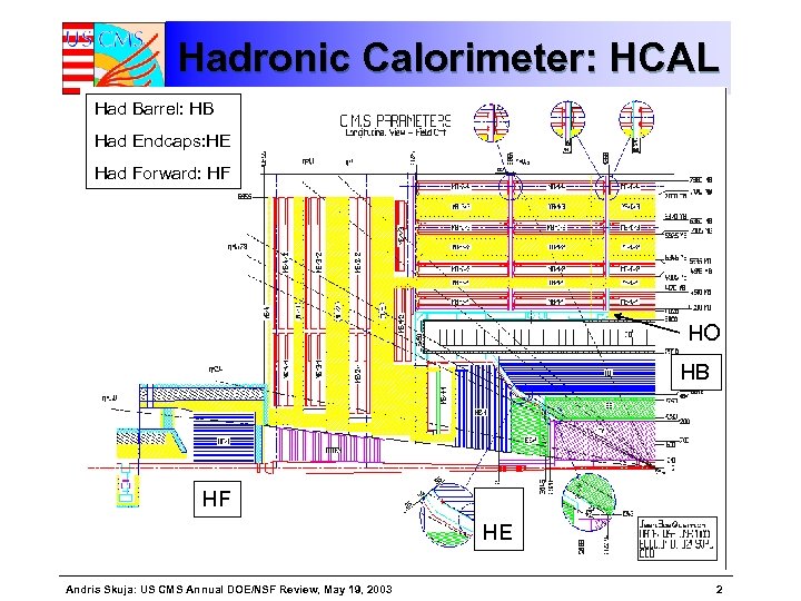 Hadronic Calorimeter: HCAL Had Barrel: HB Had Endcaps: HE Had Forward: HF HO HB