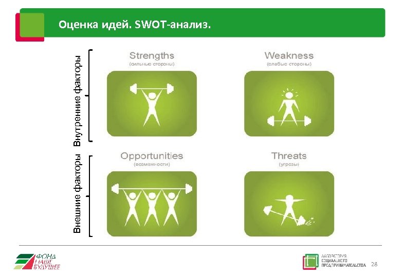 Внешние факторы Внутренние факторы Оценка идей. SWOT-анализ. 28 