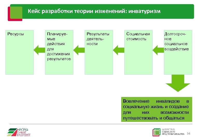 Теоретическая разработка. Шаблон для разработки теории изменений социального проекта. Стоимостный социальный результат. Как проработать концепцию съемки пример.